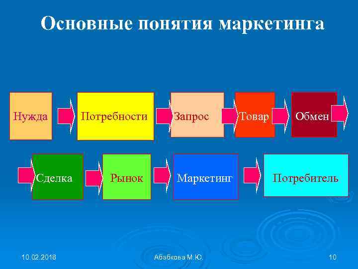 Виды проектов в маркетинге