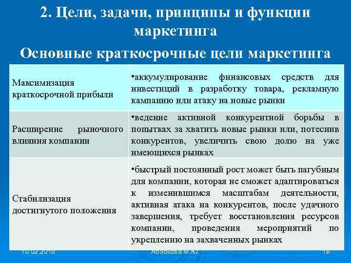 2. Цели, задачи, принципы и функции маркетинга Основные краткосрочные цели маркетинга Максимизация краткосрочной прибыли