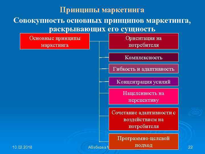 Принципы маркетинга Совокупность основных принципов маркетинга, раскрывающих его сущность Основные принципы маркетинга Ориентация на