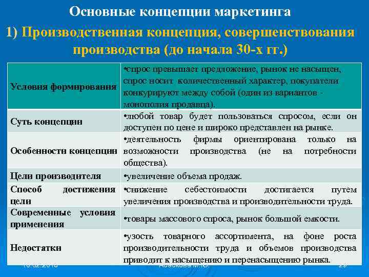 Маркетинг философия производства ориентированного на рынок проект