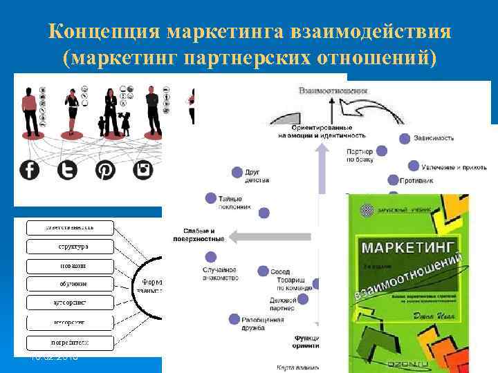 Комплекс взаимодействия. Концепция маркетинга отношений пример. Концепция партнерских отношений в маркетинге. Концепция маркетинга взаимодействия. Концепция маркетинга взаимодействия (отношений).