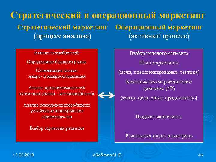 Стратегическим тактическим маркетингом стратегический