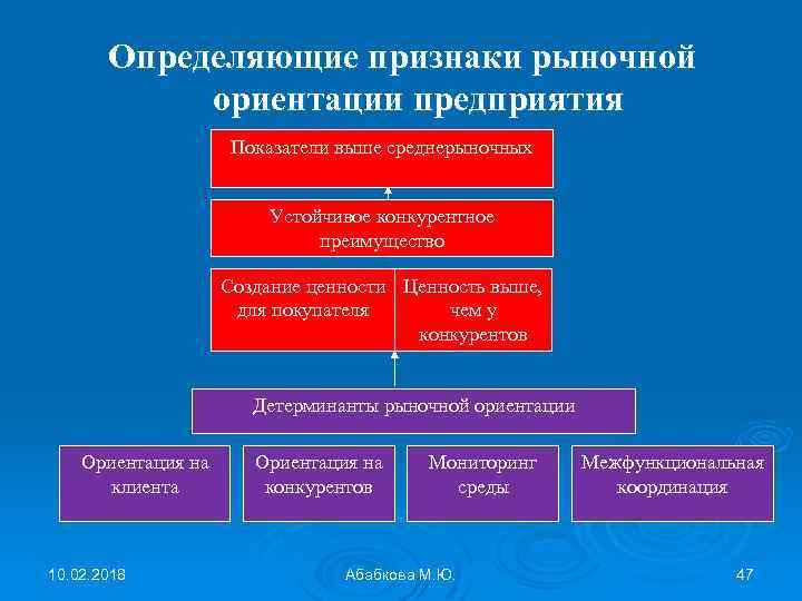 Определить признаки рынка