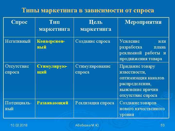 Типы маркетинга в зависимости от спроса Спрос Тип маркетинга Цель маркетинга Мероприятия Негативный Конверсионный