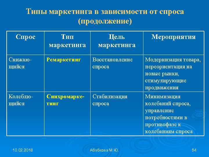 Типы маркетинга в зависимости от спроса (продолжение) Спрос Тип маркетинга Цель маркетинга Мероприятия Снижающийся