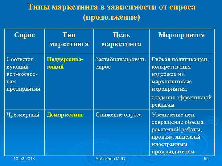 Типы маркетинга в зависимости от спроса (продолжение) Спрос Тип маркетинга Цель маркетинга Мероприятия Соответст.