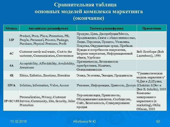 Сравнительная таблица основных моделей комплекса маркетинга (окончание) Модель Английская расшифровка Русская расшифровка Примечание Продукт,