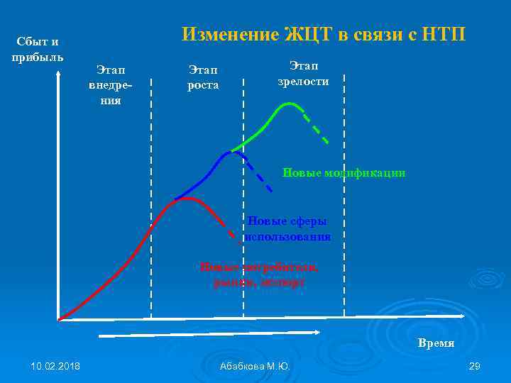 Сбыт и прибыль Изменение ЖЦТ в связи с НТП Этап внедрения Этап роста Этап