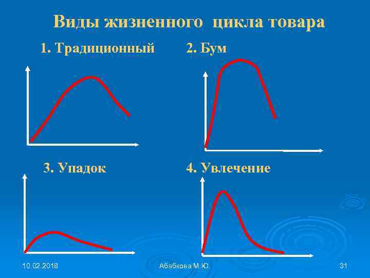 Виды жизненного цикла товара 1. Традиционный 2. Бум 3. Упадок 4. Увлечение 10. 02.