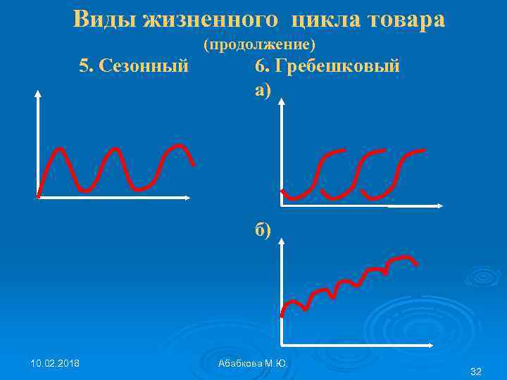 Виды жизненного цикла товара (продолжение) 5. Сезонный 6. Гребешковый а) б) 10. 02. 2018
