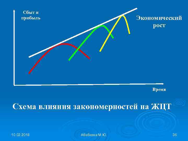 Сбыт и прибыль Экономический рост Время Схема влияния закономерностей на ЖЦТ 10. 02. 2018