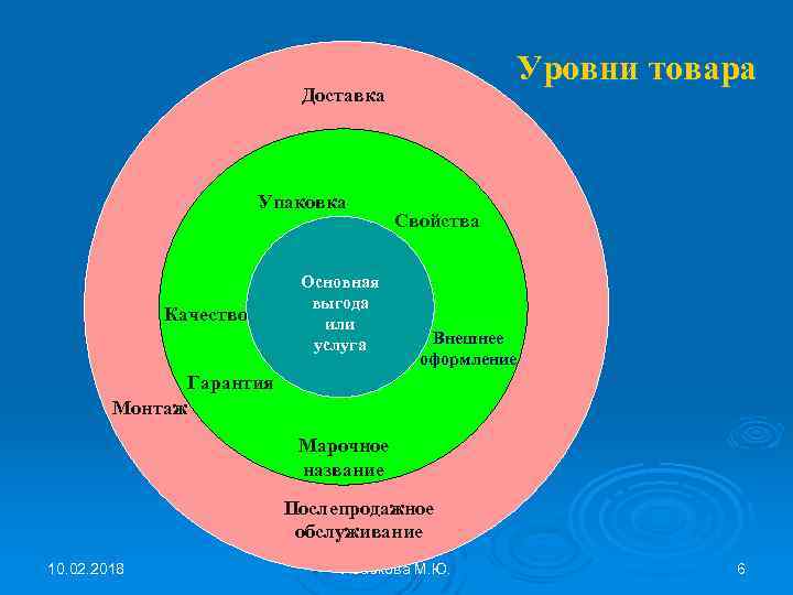 Три уровня товара содержание и графическое изображение