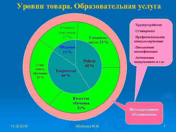 Уровни товара. Образовательная услуга Учебное заведение 17 % -Трудоустройство -Стажировка Специальность 33 % Общение