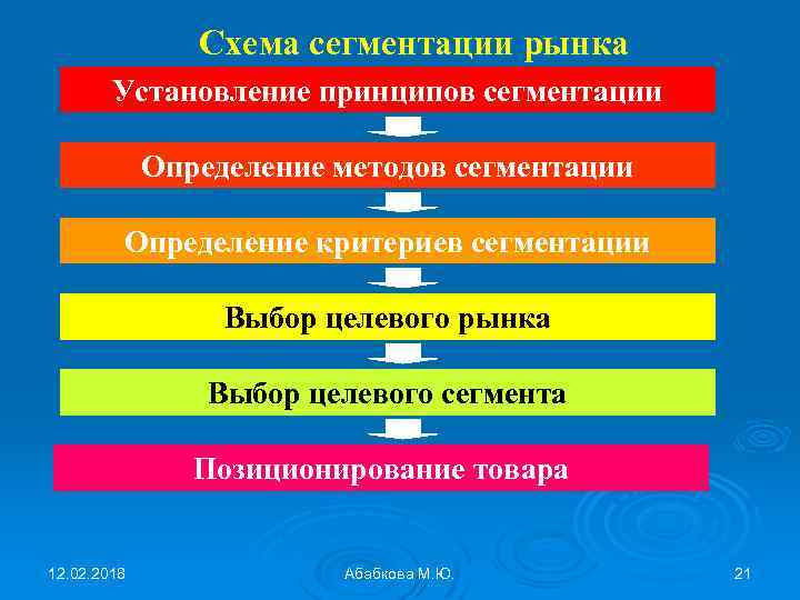 Схема сегментации рынка Установление принципов сегментации Определение методов сегментации Определение критериев сегментации Выбор целевого