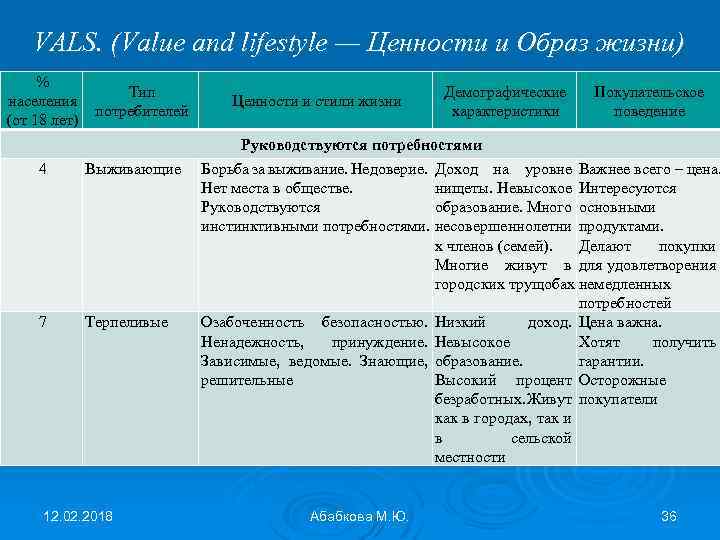 VALS. (Value and lifestyle — Ценности и Образ жизни) % Тип населения потребителей (от