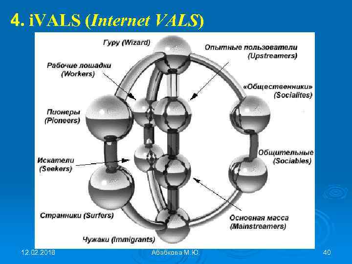 4. i. VALS (Internet VALS) 12. 02. 2018 Абабкова М. Ю. 40 