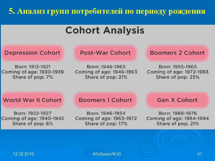 5. Анализ групп потребителей по периоду рождения 12. 02. 2018 Абабкова М. Ю. 41