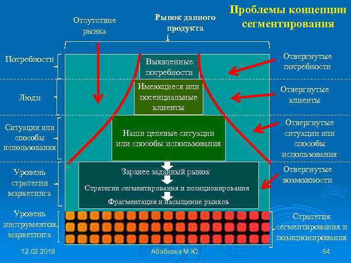 Отсутствие рынка Потребности Люди Ситуации или способы использования Уровень стратегии маркетинга Рынок данного продукта