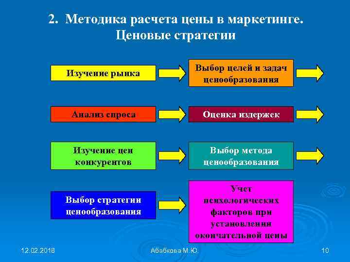 2. Методика расчета цены в маркетинге. Ценовые стратегии Изучение рынка Выбор целей и задач