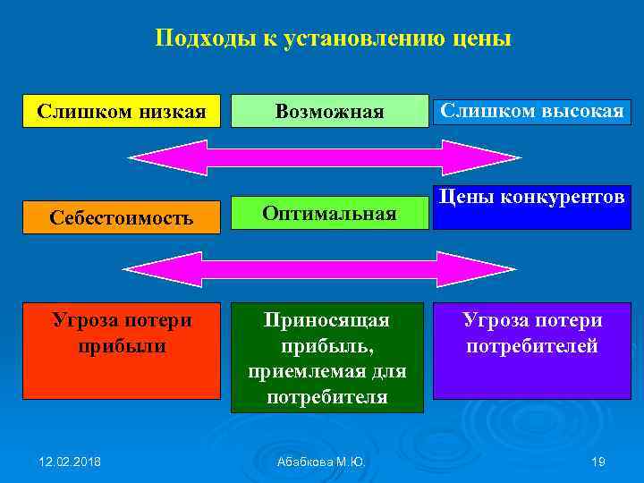 Подходы к установлению цены Слишком низкая Возможная Себестоимость Оптимальная Угроза потери прибыли Приносящая прибыль,