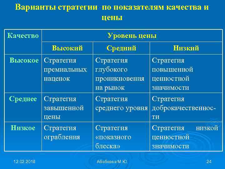 Варианты стратегии по показателям качества и цены Качество Уровень цены Высокий Высокое Стратегия премиальных