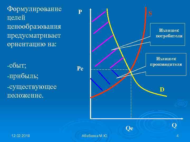Формулирование целей ценообразования предусматривает ориентацию на: -сбыт; -прибыль; P S Излишек потребителя Излишек производителя