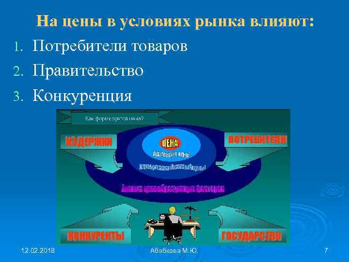 На цены в условиях рынка влияют: 1. Потребители товаров 2. Правительство 3. Конкуренция 12.