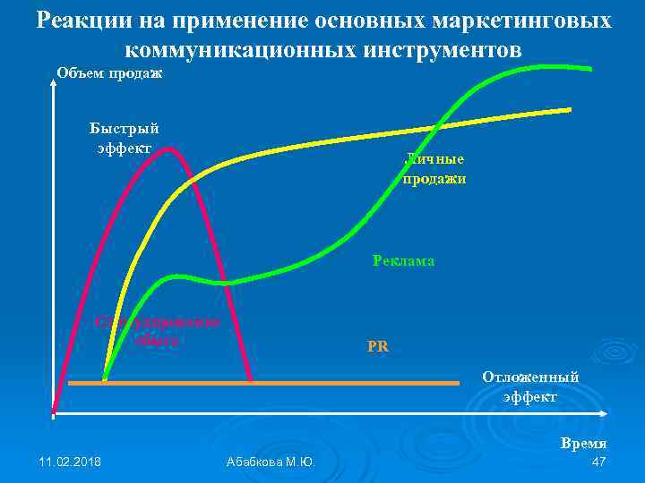 Реакции на применение основных маркетинговых коммуникационных инструментов Объем продаж Быстрый эффект Личные продажи Реклама