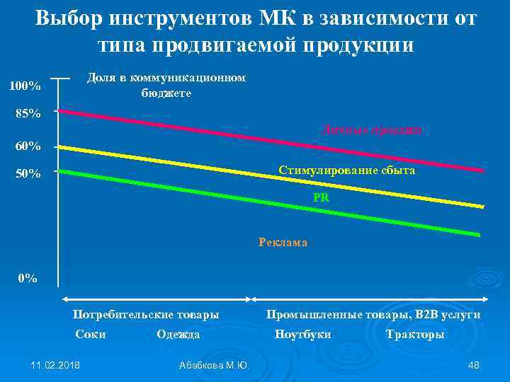 Выбор инструментов МК в зависимости от типа продвигаемой продукции Доля в коммуникационном бюджете 100%