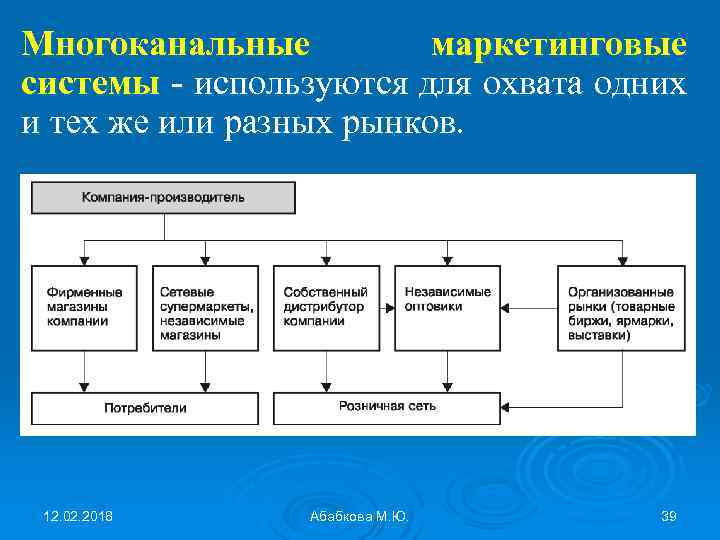 Многоканальные маркетинговые системы - используются для охвата одних и тех же или разных рынков.