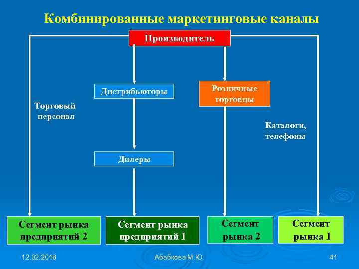 Комбинированные маркетинговые каналы Производитель Дистрибьюторы Торговый персонал Розничные торговцы Каталоги, телефоны Дилеры Сегмент рынка