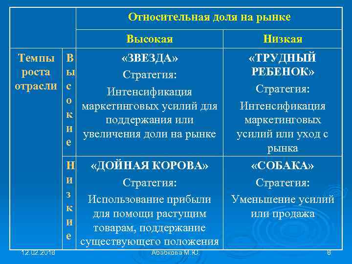 Стратегии увеличения доли рынка