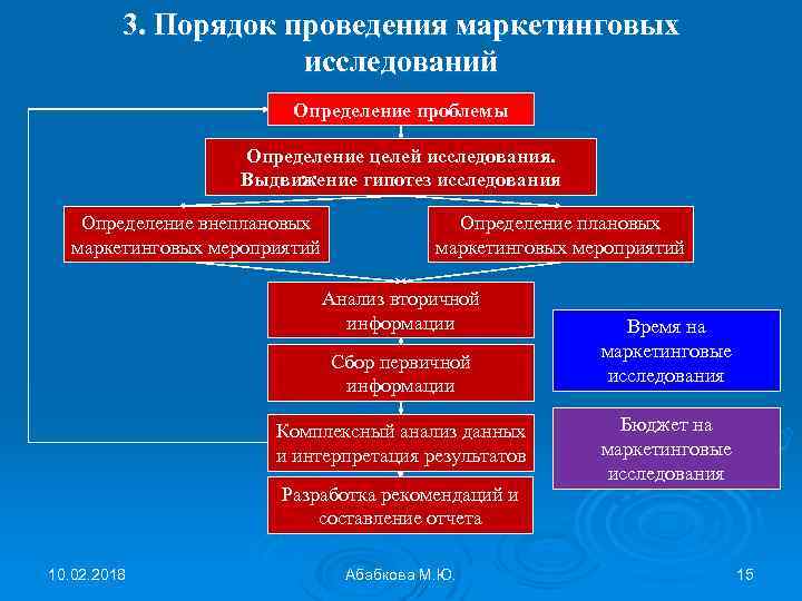 3. Порядок проведения маркетинговых исследований Определение проблемы Определение целей исследования. Выдвижение гипотез исследования Определение