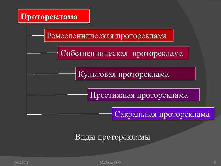 Протореклама Ремесленническая протореклама Собственническая протореклама Культовая протореклама Престижная протореклама Сакральная протореклама Виды проторекламы 10.
