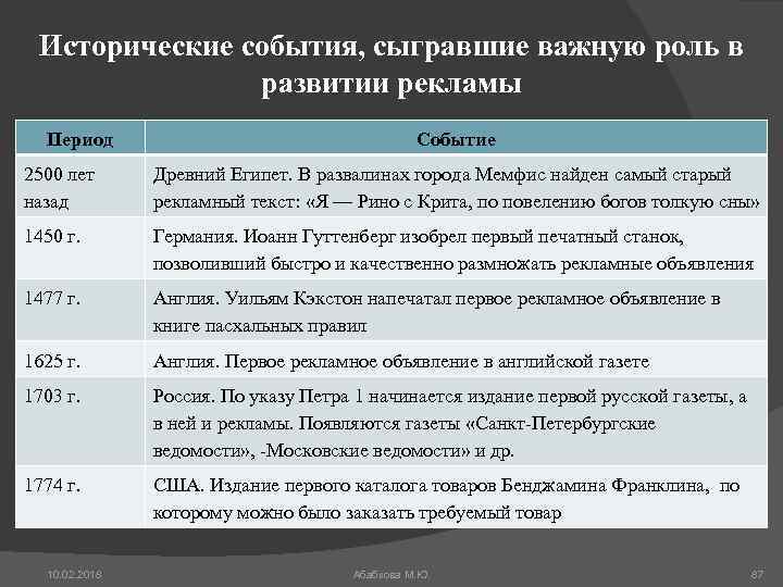 Исторические события, сыгравшие важную роль в развитии рекламы Период Событие 2500 лет назад Древний