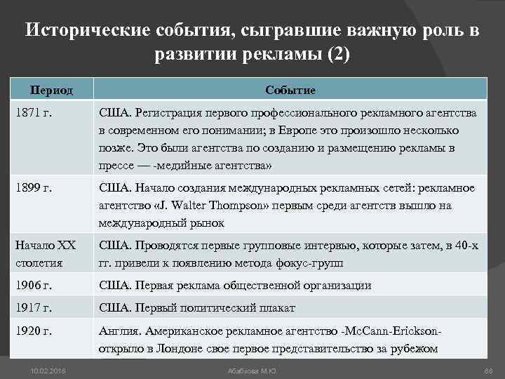 Период события. Важные исторические события США. Важнейшие исторические события в Америке. Периоды развития рекламы. Периоды формирования США.