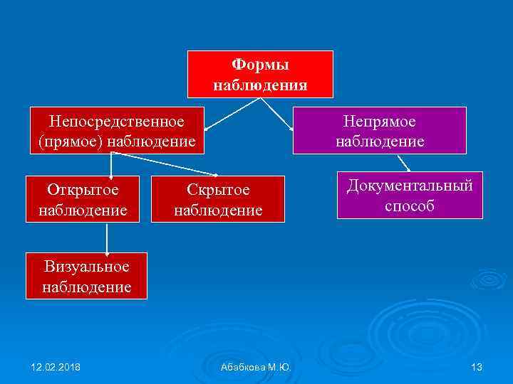 Формы наблюдения Непосредственное (прямое) наблюдение Открытое наблюдение Непрямое наблюдение Скрытое наблюдение Документальный способ Визуальное