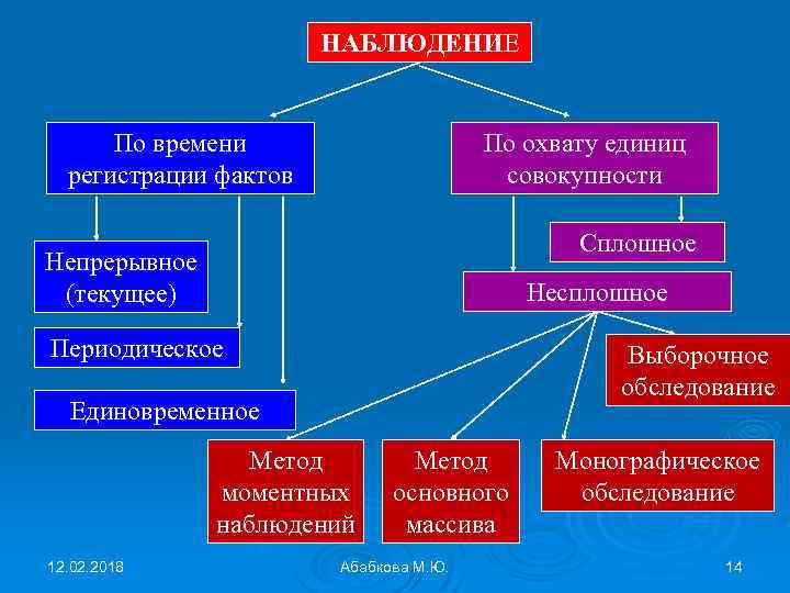 Факт мониторинг. По времени регистрации фактов наблюдение. Сплошное и текущее наблюдение. Единовременное и текущее наблюдение. Способ мониторинга текущее наблюдение.