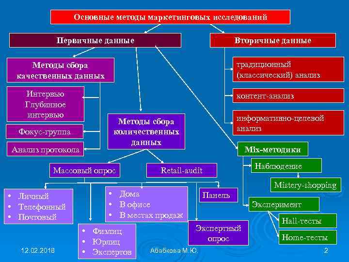 План сбора первичных данных