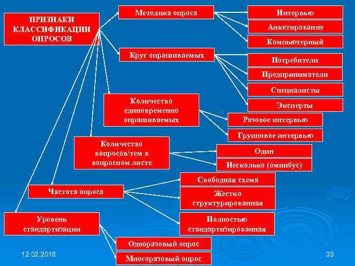 ПРИЗНАКИ КЛАССИФИКАЦИИ ОПРОСОВ Методика опроса Интервью Анкетирование Компьютерный Круг опрашиваемых Потребители Предприниматели Специалисты Количество