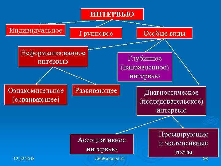 ИНТЕРВЬЮ Индивидуальное Групповое Неформализованное интервью Ознакомительное (осваивающее) Особые виды Глубинное (направленное) интервью Развивающее Диагностическое