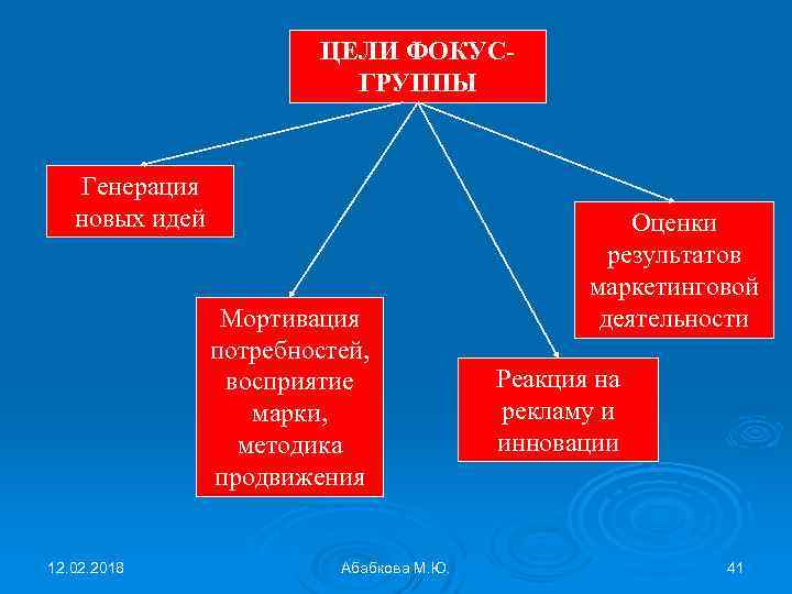 ЦЕЛИ ФОКУСГРУППЫ Генерация новых идей Мортивация потребностей, восприятие марки, методика продвижения 12. 02. 2018