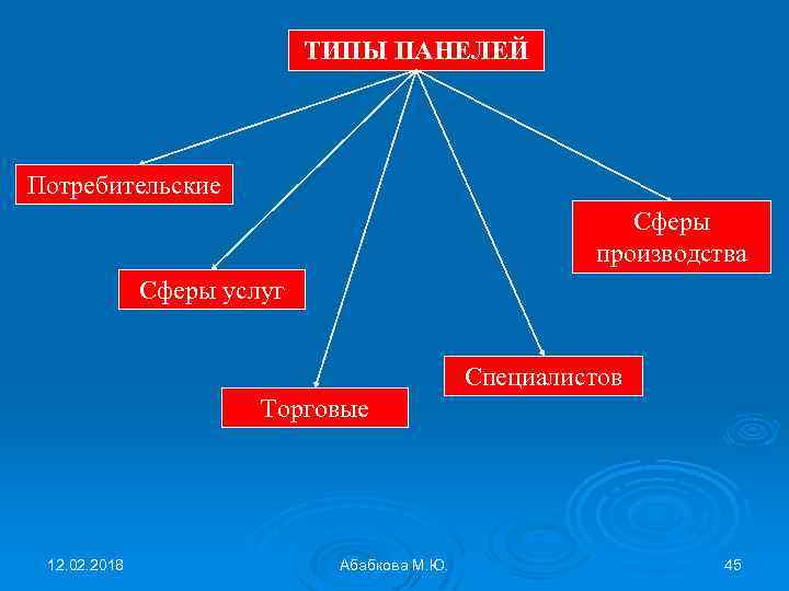 ТИПЫ ПАНЕЛЕЙ Потребительские Сферы производства Сферы услуг Специалистов Торговые 12. 02. 2018 Абабкова М.