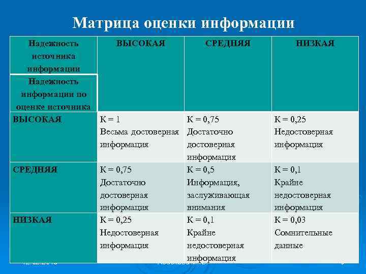 Оценка источника. Матрица вид сбора информации примеры. Матричный Тип информации. Матрица оценки. Оценка источников информации.