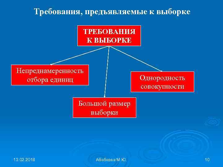 Требования, предъявляемые к выборке ТРЕБОВАНИЯ К ВЫБОРКЕ Непреднамеренность отбора единиц Однородность совокупности Большой размер