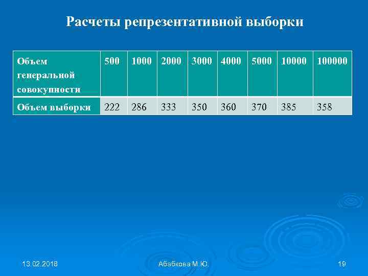 Расчеты репрезентативной выборки Объем генеральной совокупности 500 Объем выборки 222 286 13. 02. 2018