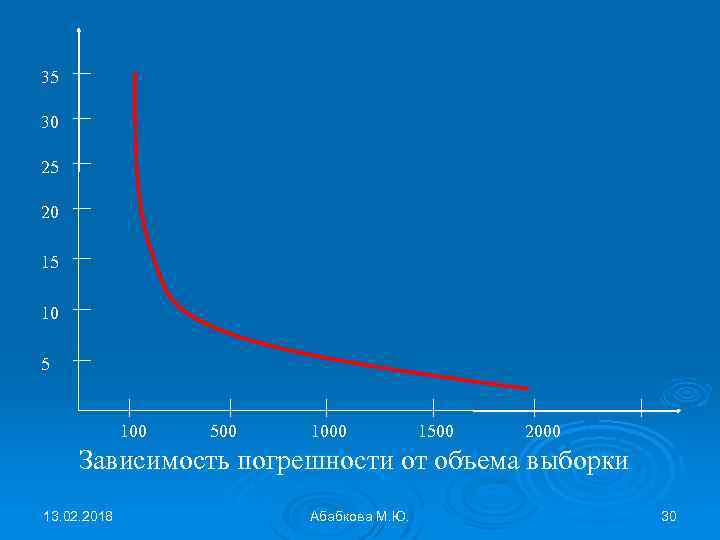 35 30 25 20 15 100 500 1000 1500 2000 Зависимость погрешности от объема