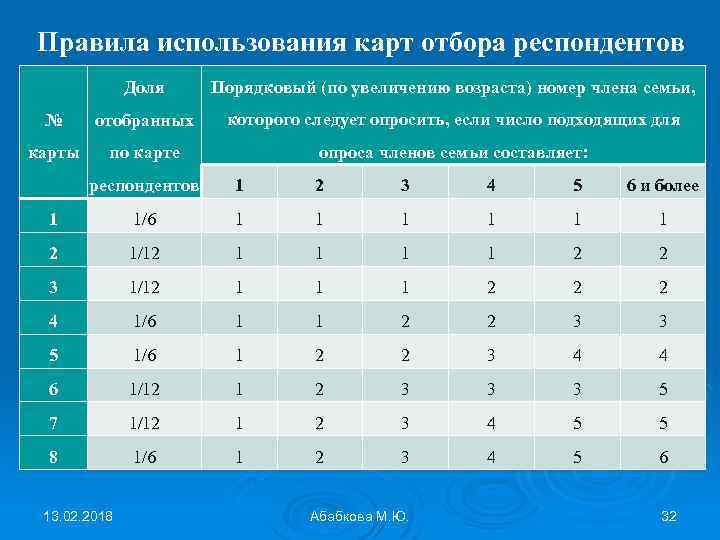Правила использования карт отбора респондентов Доля Порядковый (по увеличению возраста) номер члена семьи, №