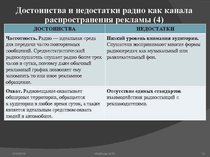 Достоинства и недостатки радио как канала распространения рекламы (4) ДОСТОИНСТВА НЕДОСТАТКИ Частотность. Радио —
