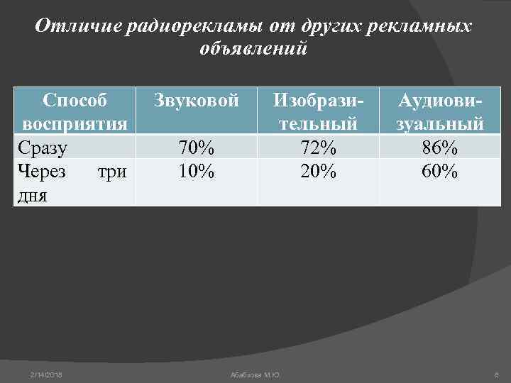 Отличие радиорекламы от других рекламных объявлений Способ восприятия Сразу Через три дня 2/14/2018 Звуковой